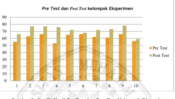 Gambar 1. Grafik Hasil Pre Test dan Post Test Kelompok Eksperimen  Gambar 1 menunjukkan hasil nilai pre test  dan post test kelompok eksperimen