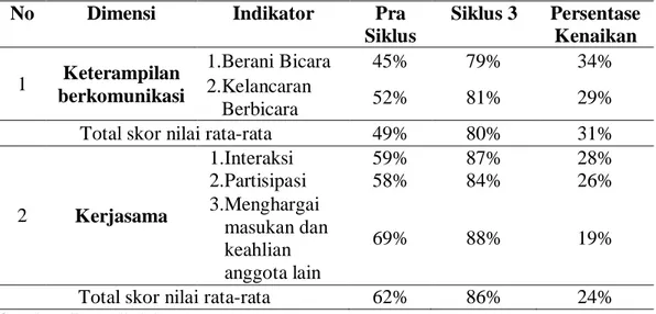 Tabel 1. Hasil Observasi Sebelum Tindakan (Pra Siklus) dan Sesudah      Tindakan per Indikator 