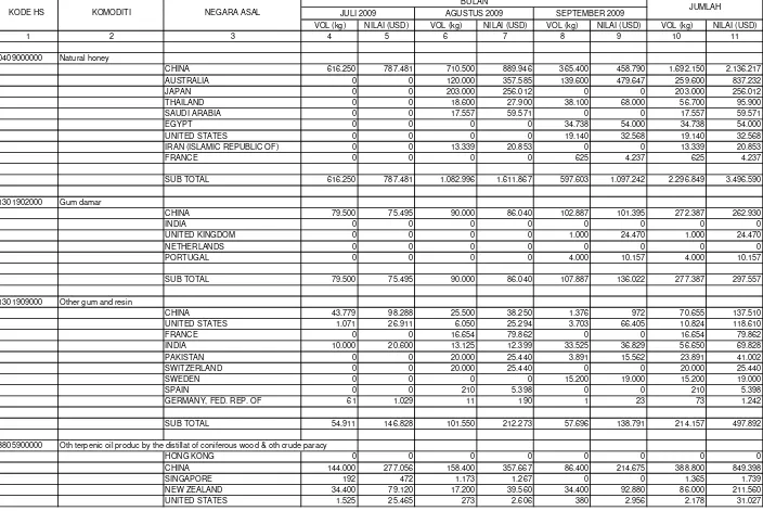 Tabel 2 : Impor Hasil Hutan Periode Juli - September 2009