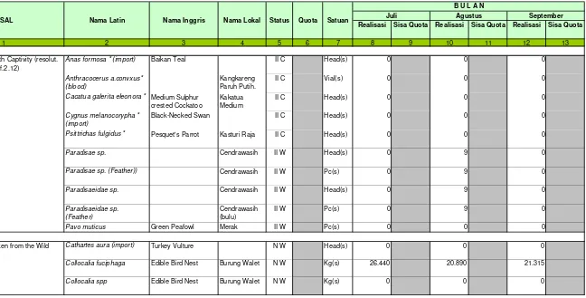 Tabel 3.4. Ekspor Burung bulan Juli s.d. September 2009