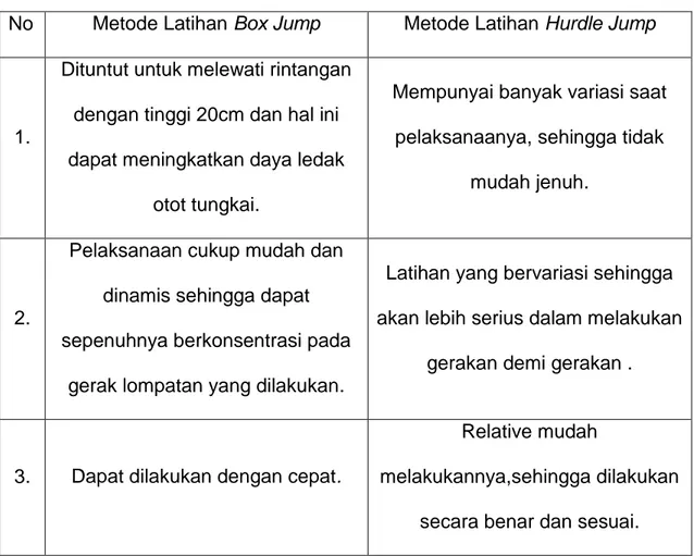Tabel 01. Kelebihan Metode Latihan Box Jump dan Metode  Latihan Hurdle Jump. 