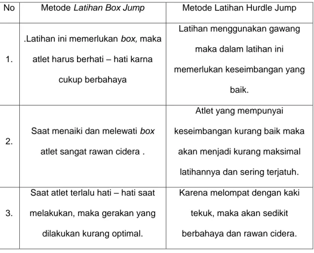 Tabel 02. Kekurangan Metode Latihan Box Jump dan Metode Latihan  Hurdle Jump. 
