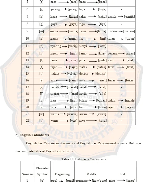 Table 10. Indonesia Consonants 