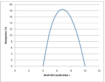 Gambar berikut adalah plot∆��� vs  �untuk nilai-nilai: 2