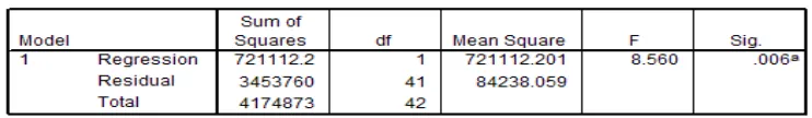 Table coefficient menampilkan koefisien-koefisien regresi. Dari table ini 