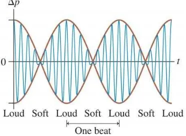 Gambar 2 Interferensi bunyi yang berbeda frekuensi (Pearson Education, 2007) 