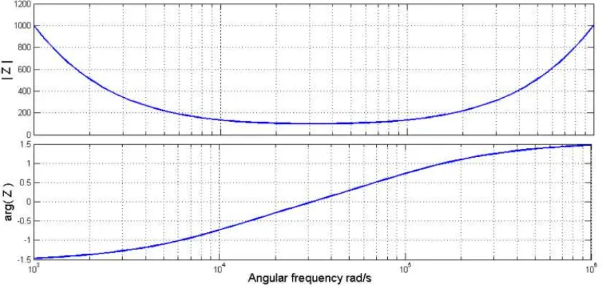 Gambar 5 Grafik impedansi total |Z| dan sudut dari fasor impedansi pada rangkaian R-L-C