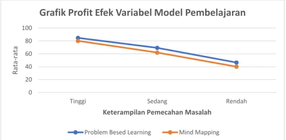 Gambar 1 Grafik Variabel Model Pembelajaran dan Keterampilan Pemecahan  Masalah 