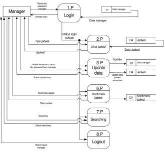 Gambar 3.4 Overview diagram level 0 Manager 