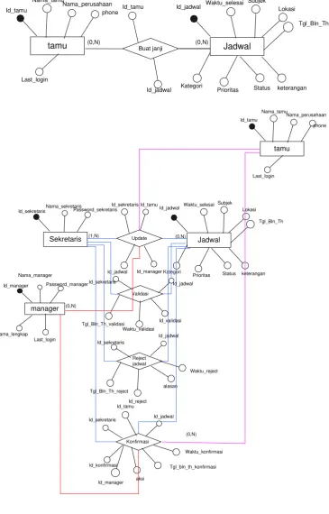 Gambar 3.14 Entity Relationship Diagram 
