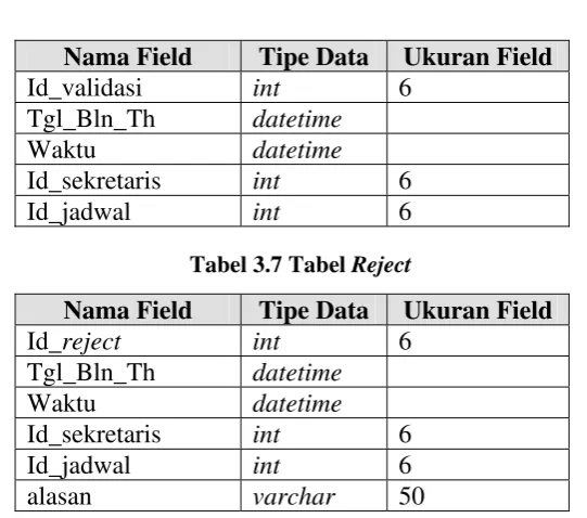 Tabel 3.3 Tabel Manager 