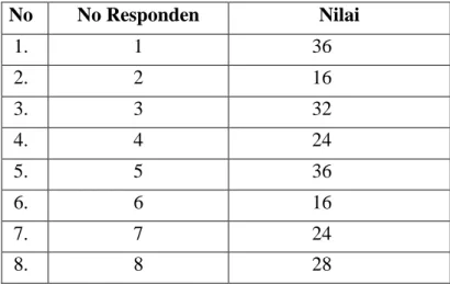 Tabel 1. Data Nilai Pretest 