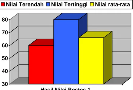 Grafik 2 Hasil Nilai Postes Siklus 1 