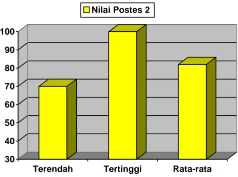 Grafik 4 Hasil Nilai Postes Siklus 2. 