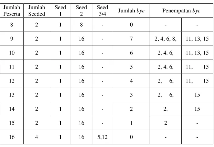 Tabel 1 (untuk 8 s.d. 16 peserta) 