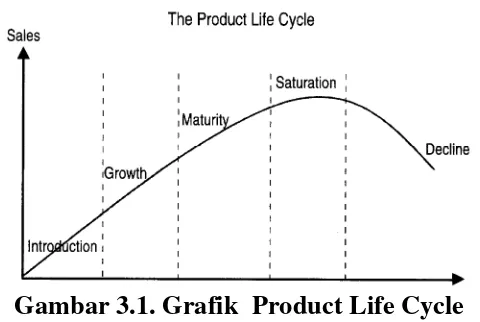Gambar 3.1. Grafik Product Life Cycle