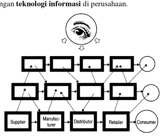 Gambar 4. SCM dengan menggunakan Teknologi Informasi