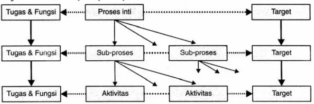 MODEL PENGUKURAN KINERJA SUPPLY CHAIN A POA (Performance Of Activity)