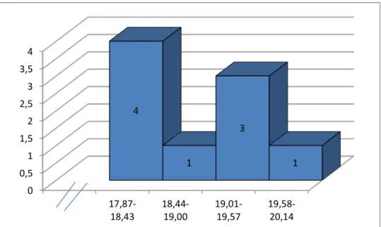 Gambar 4. Histogram Pos Test Lomba Slalom Menggiring Bola  B.  Analisis Data 