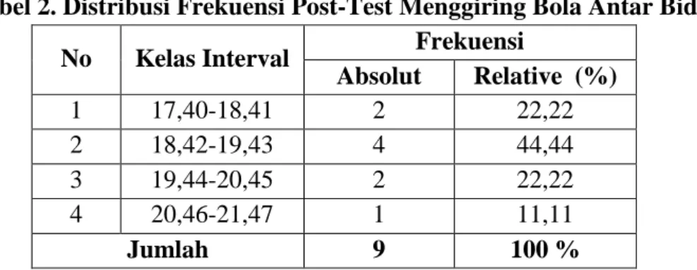 Tabel 2. Distribusi Frekuensi Post-Test Menggiring Bola Antar Bidang  No  Kelas Interval  Frekuensi 
