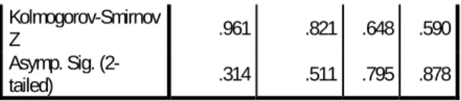 Tabel 2 Hasil kelompok kontrol  KELOMPOK KONTROL     Pre-test Post-test  N  20  20  Rata-rata  29.7917  37.7083  std.Deviations  12.41013  11.66628  Maximum  54.17  62.5  Minimum  16.67  29.17 