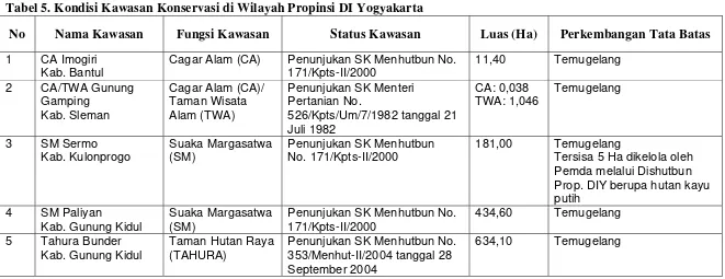 Tabel 5. Kondisi Kawasan Konservasi di Wilayah Propinsi DI Yogyakarta 