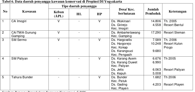 Tabel 6. Data daerah penyangga kawasan konservasi di Propinsi DI Yogyakarta 