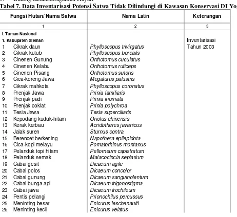 Tabel 7. Data Inventarisasi Potensi Satwa Tidak Dilindungi di Kawasan Konservasi DI Yogyakarta 