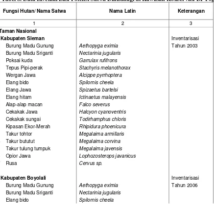 Tabel 8. Data Inventarisasi Potensi Satwa Dilindungi di Kawasan Konservasi DI Yogyakarta 