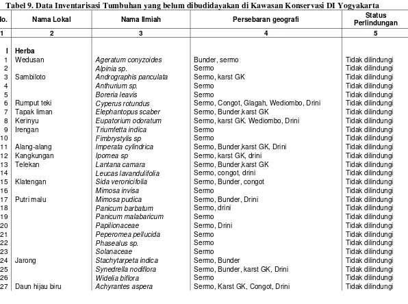 Tabel 9. Data Inventarisasi Tumbuhan yang belum dibudidayakan di Kawasan Konservasi DI Yogyakarta 