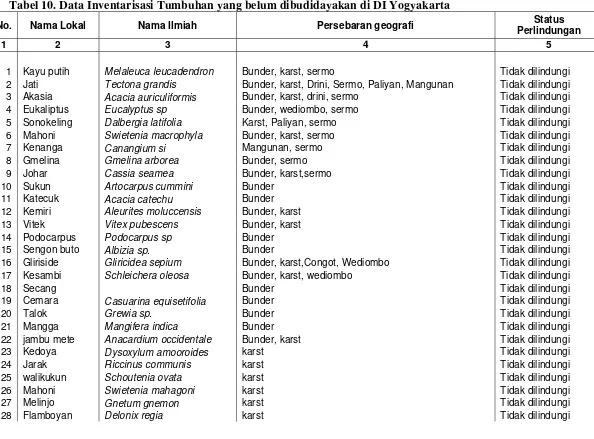 Tabel 10. Data Inventarisasi Tumbuhan yang belum dibudidayakan di DI Yogyakarta 