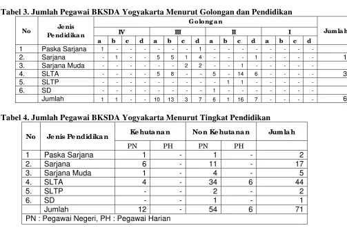 Tabel 3. Jumlah Pegawai BKSDA Yogyakarta Menurut Golongan dan Pendidikan 