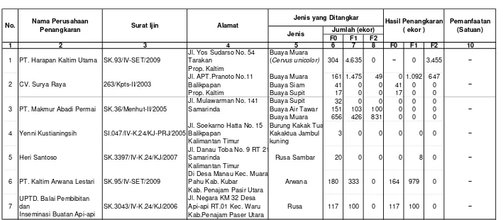 Tabel 2. 3  PERUSAHAAN PENANGKARAN SATWA LIAR DI KALIMANTAN TIMUR