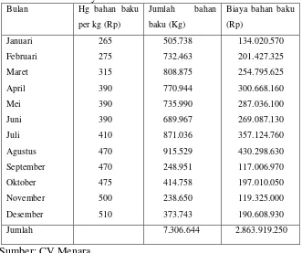 Tabel 1 Taksiran Biaya Bahan Baku