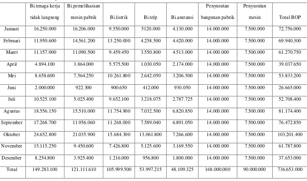 Tabel 3 Taksiran Biaya Overhead Pabrik