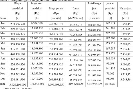 Tabel 7 Penghitungan Harga jual menurut perusahaan.