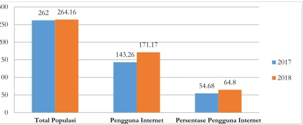 Grafik 1. Penggunaan Internet di Indonesia Periode Tahun 2017-2018   (Hasil Survey APJII 2019) 4