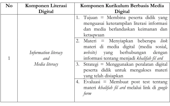 Tabel 2. Penguatan Literasi Digital melalui Model Pengembangan Kurikulum  Berbasis 