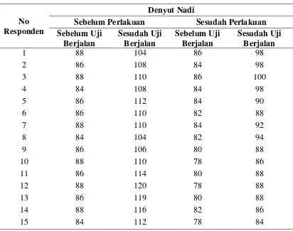 Tabel 4.6 Distribusi Reponden Menurut Denyut Nadi sebelum dan sesudah 