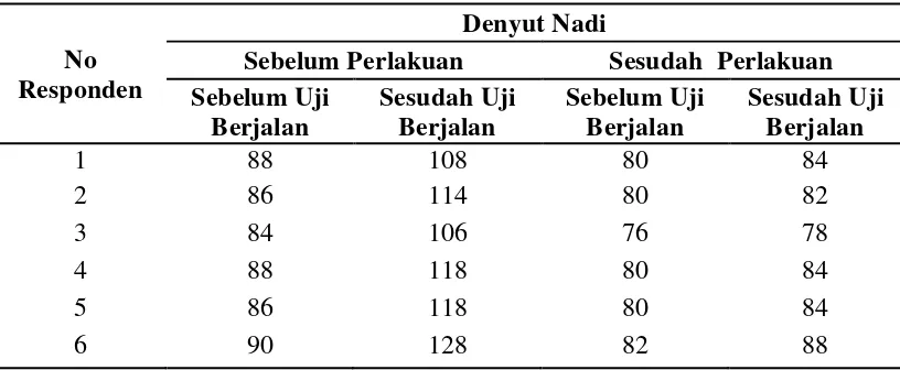 Tabel 4.8  Distribusi Responden Menurut Denyut Nadi sebelum dan sesudah 