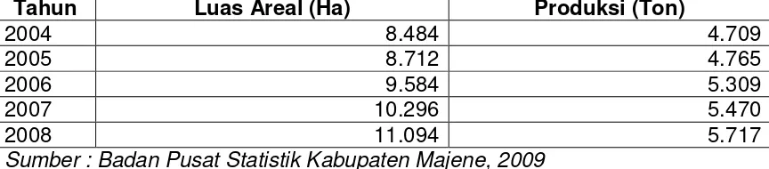 Tabel 1. Luas Areal dan Produksi Kakao di Kabupaten Majene, Sulawesi Barat 
