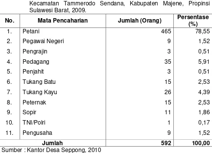 Tabel 4.  Jumlah Penduduk Berdasarkan Mata Pencaharian di Desa Seppong, 