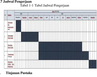 Tabel 1-1 Tabel Jadwal Pengerjaan 