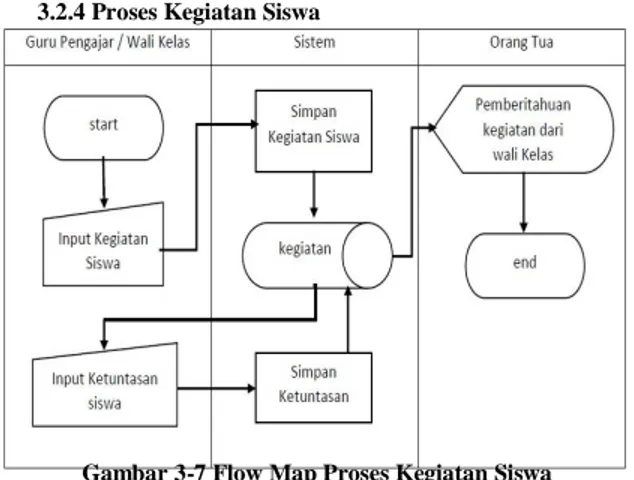 Tabel 3-2 Defini Usacase Gambar 3-7 Flow Map Proses Kegiatan Siswa 