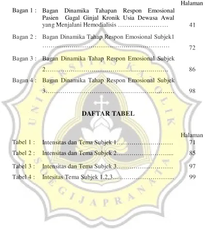 Tabel 1 : Intensitas dan Tema Subjek 1………………………       71 