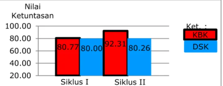 Gambar 2 Grafik Analisis KBK dan DSK Siswa Pada Siklus I  dan Siklus II 