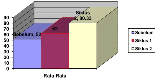 Grafik 4. 1Nilai rata – rata hasil belajar pada pembelajaran matematika  Deskripsi Hasil Penilaian 
