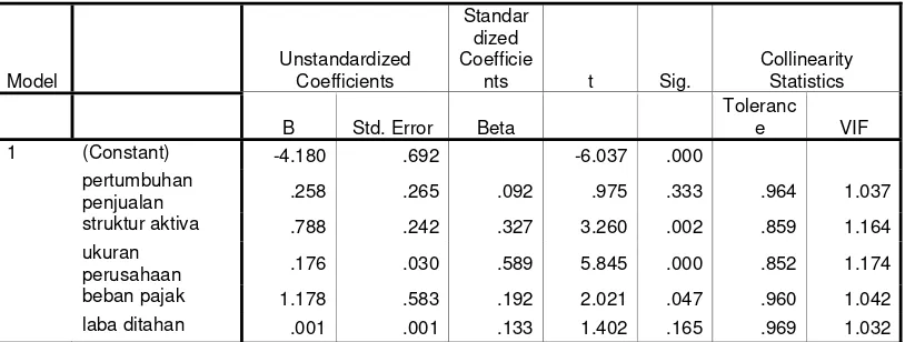 Tabel 1 Coefficients(a) 