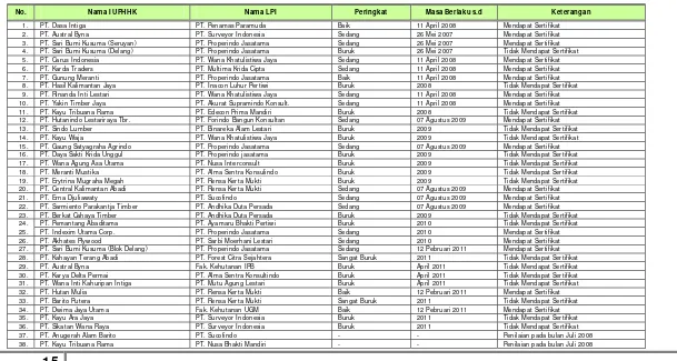 Tabel V.3.  IUPHHK pada Hutan Alam di Provinsi Kalimantan Tengah Yang Telah Dinilai LPI Untuk Sertifikasi Mandatory 