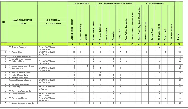 Tabel V.5.  Daftar Peralatan IUPHHK pada Hutan Alam di Provinsi Kalimantan Tengah 